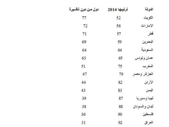 جوازات السفر العربية الأسوأ في العالم واسرائيل في المرتبة 20  صورة رقم 1