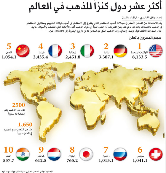 الكنز.. يميز عشر دول في عالم ذهب  صورة رقم 1