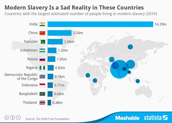  35 مليون شخص يعيشون ظروف العبودية في 10 دول أولها الهند صورة رقم 1