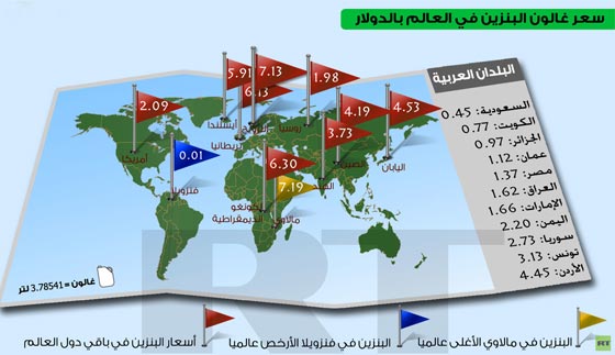 في هذه الدول، عربيا وعالميا، يباع البنزين بالسعر الارخص في العالم صورة رقم 1