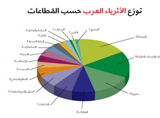 بالكلمة والرقم:  معظم الاثرياء العرب.. سعوديون  صورة رقم 1