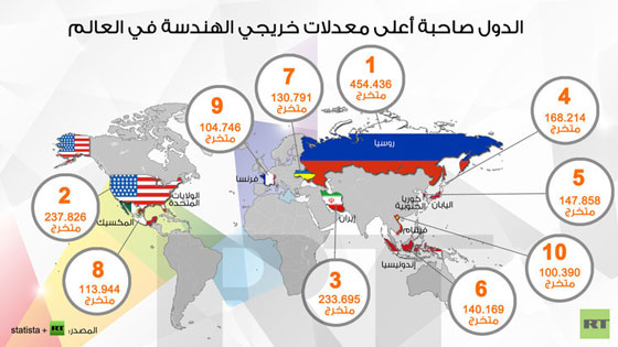 روسيا على رأس قائمة الدول التي تنتج مهندسين بـ 455 الف خرّيج سنويا صورة رقم 1