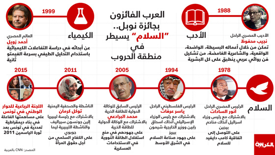 7 عرب حصلوا على جائزة نوبل خلال 114 عاما معظمها للسلام  صورة رقم 1
