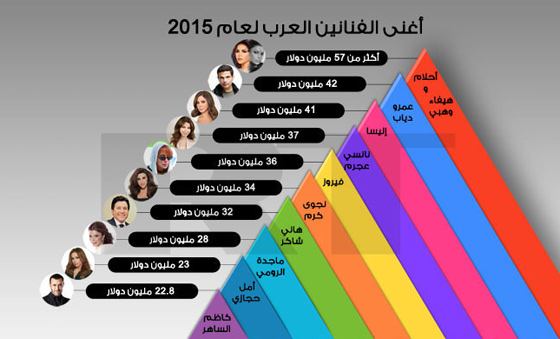 تعرف على اغنى الفنانين العرب في عام 2015.. تتقدمهم اللبنانيات  صورة رقم 1