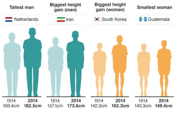رجال هولندا ونساء لاتفيا هم الأطول في العالم، فمن الأقصر! صورة رقم 1
