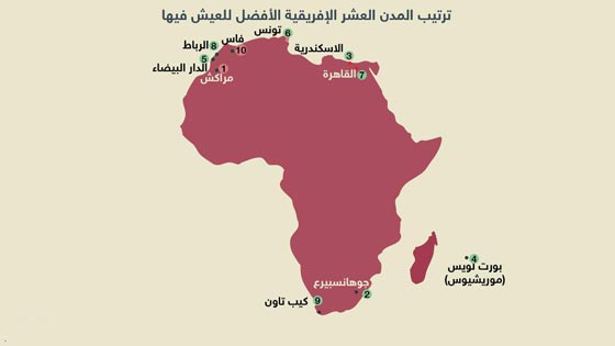 7 مدن عربية من أفضل 10 مدن في إفريقيا للعيش والحياة فيها  صورة رقم 3