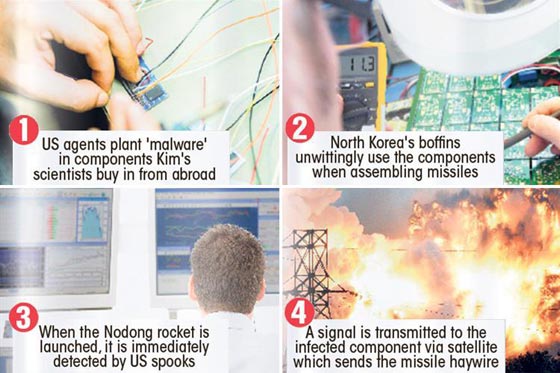 امريكا تخترق برنامج صواريخ كوريا الشمالية وتدمر صاروخا بعد 5 ثوان من اطلاقه صورة رقم 10