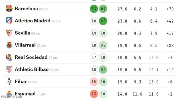 تحليل حسابي: ريال مدريد سيفوز بالدوري بفارق نقطة عن برشلونة صورة رقم 1
