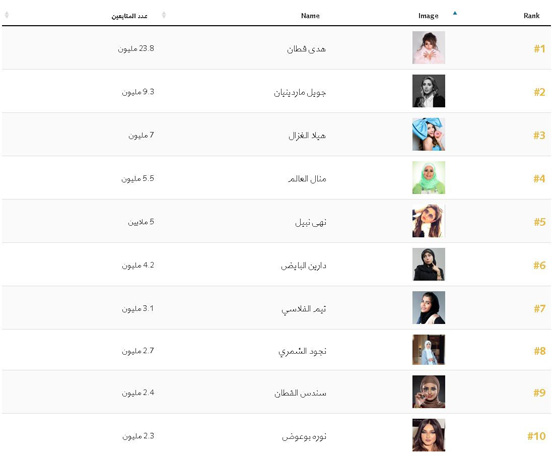 تعرفوا على أكثر 10 نساء عربيات تأثيرا على مواقع التواصل الاجتماعي صورة رقم 1