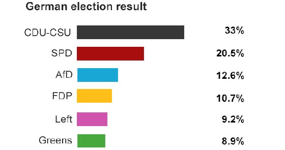 انتخاب ميركل لولاية جديدة بالمانيا بعد فوز حزبها بـ35% من الاصوات صورة رقم 1