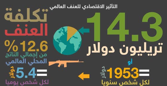 مؤشر السلام العالمي: 6 دول عربية بين الأخطر عالميا صورة رقم 3