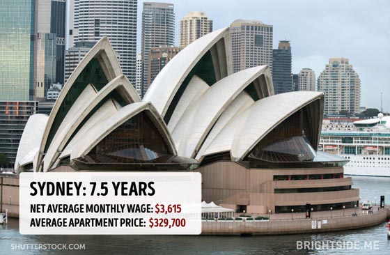  كم يلزمك من النقود لشراء شقة في اشهر عواصم العالم؟ صورة رقم 10