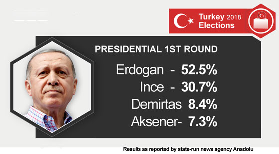 بالفيديو والصور: الأتراك يحتفلون بفوز رجب طيب أردوغان في الانتخابات الرئاسية صورة رقم 1