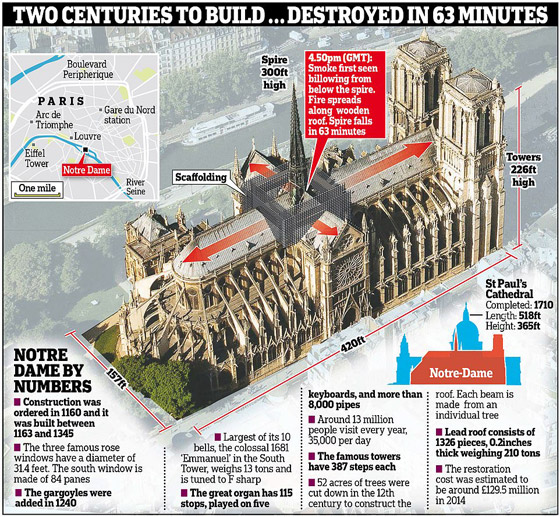 باريس: حريق يلتهم كاتدرائية نوتردام وزوج سلمى حايك يتبرع بـ113 مليون يورو صورة رقم 10