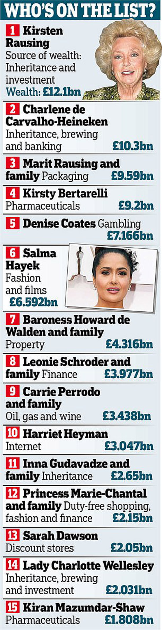 أغنى البريطانيات: 25 سيدة من صاحبات البلايين سلمى حايك أبرزهن صورة رقم 6