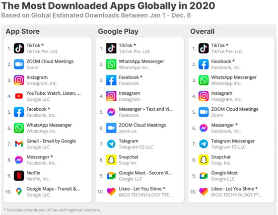 تيك توك التطبيق الأكثر تحميلا حول العالم في عام 2020! صورة رقم 1