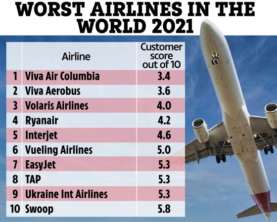 تعرفوا إلى أسوأ 10 شركات طيران في العالم في 2021 صورة رقم 2