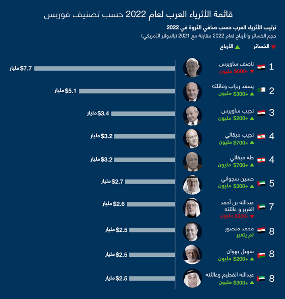  صورة رقم 1 - قائمة أثرياء العرب 2022.. لبنان يتصدر وخسائر تتكبدها شخصيات كبيرة