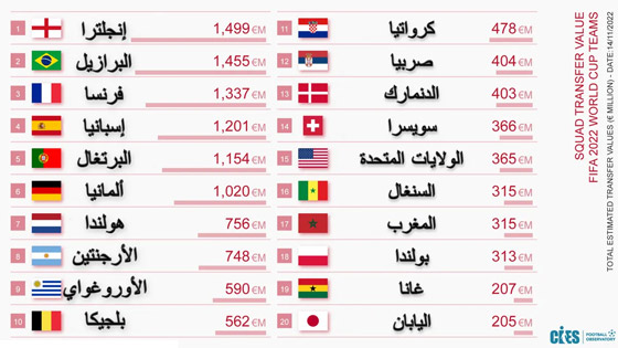  صورة رقم 1 - ما هي المنتخبات الأعلى قيمة ماديا في مونديال قطر 2022؟
