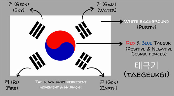  صورة رقم 2 - الماء والنار والأرض.. تعرفوا على الرموز السرية في علم كوريا الجنوبية