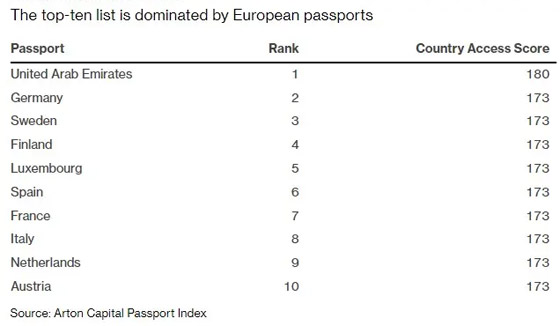  صورة رقم 1 - جواز سفر دولة عربية الأقوى عالميا.. كسر الهيمنة الأوروبية