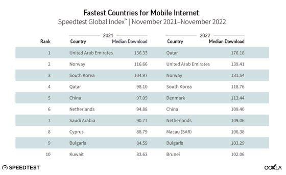 أسرع إنترنت في العالم تحتكره دولة عربية.. من هي؟ صورة رقم 3