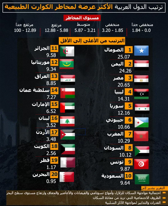  صورة رقم 1 - إليكم ترتيب الدول العربية الأكثر عرضة لمخاطر الكوارث الطبيعية