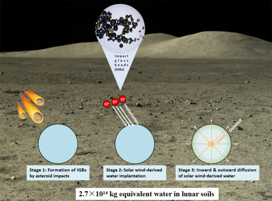  صورة رقم 1 - علماء يكتشفون مياهاً داخل حبيبات زجاجية على سطح القمر
