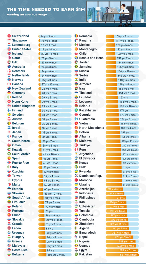  صورة رقم 1 - كم سنة يحتاج الموظف ليصبح مليونيرا؟ إليكم ترتيب الدول للطريق الأقصر