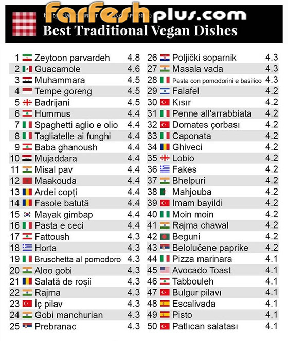  صورة رقم 1 - 4 مأكولات عربية في قائمة ألذ 10 أطباق نباتية في العالم.. تعرفوا إليها