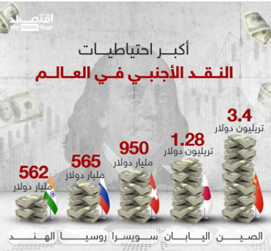  صورة رقم 6 - أكثر 10 دول امتلاكاً لاحتياطي النقد الأجنبي.. بينها بلد عربي واحد!