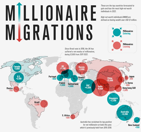  صورة رقم 2 - الصين الخاسر الأكبر وأستراليا الرابح الأكبر.. 122 ألف مليونير مهاجر في 2023