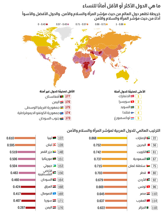 ما هو ترتيب الدول العربية الأكثر والأقل أمانا للنساء؟ صورة رقم 1