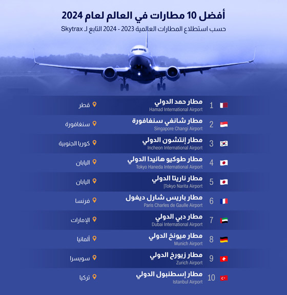 مطار دولة عربية يتصدر.. الكشف عن أفضل مطارات العالم لعام 2024 صورة رقم 1